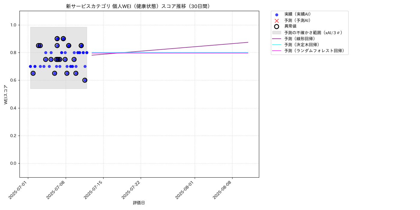 新サービス 個人WEI（健康状態） 時系列散布図（静的） 30日間 - グラフ