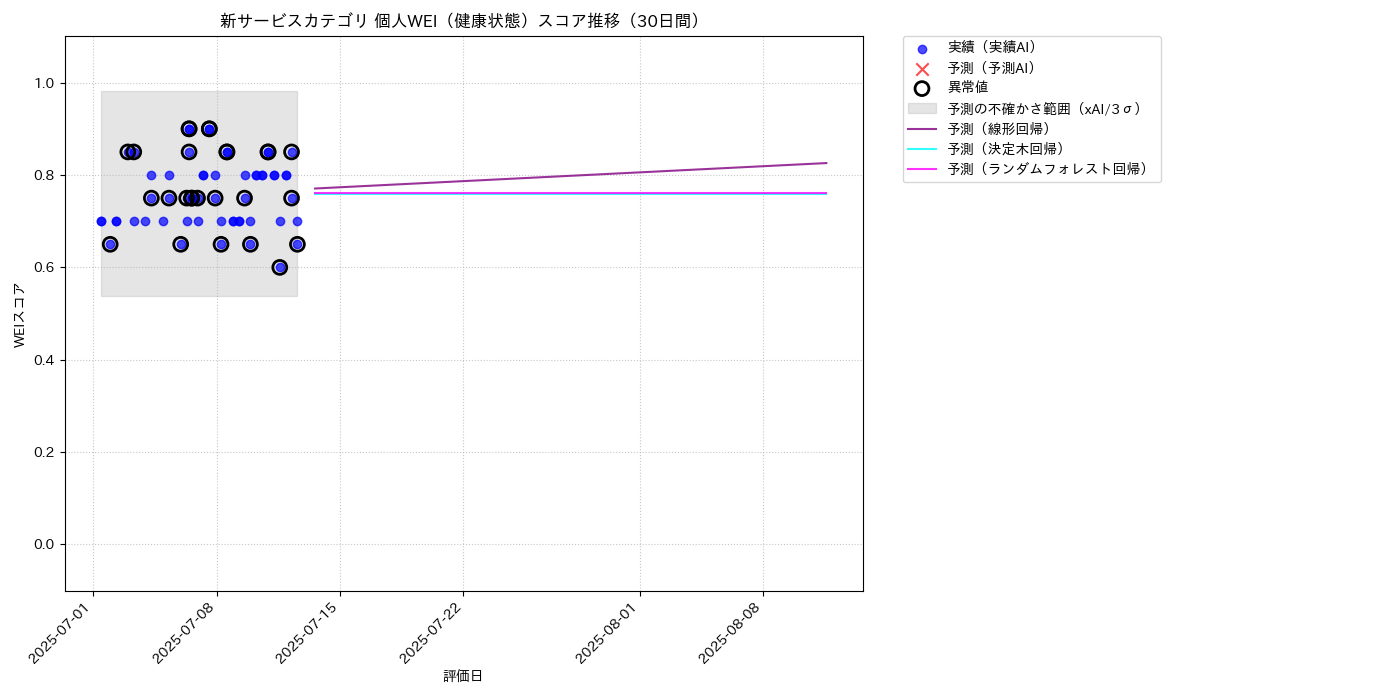 新サービス 個人WEI（健康状態） 時系列散布図（静的） 30日間 - グラフ