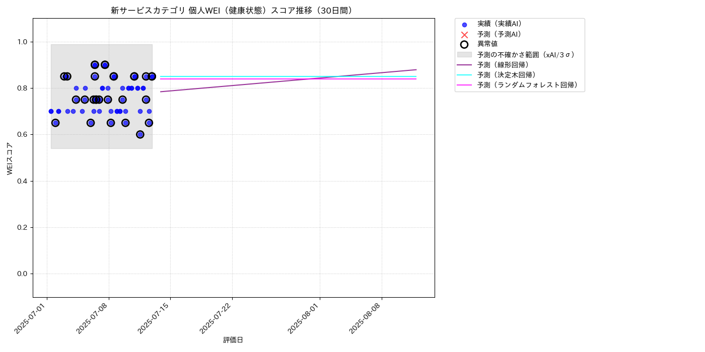新サービス 個人WEI（健康状態） 時系列散布図（静的） 30日間 - グラフ