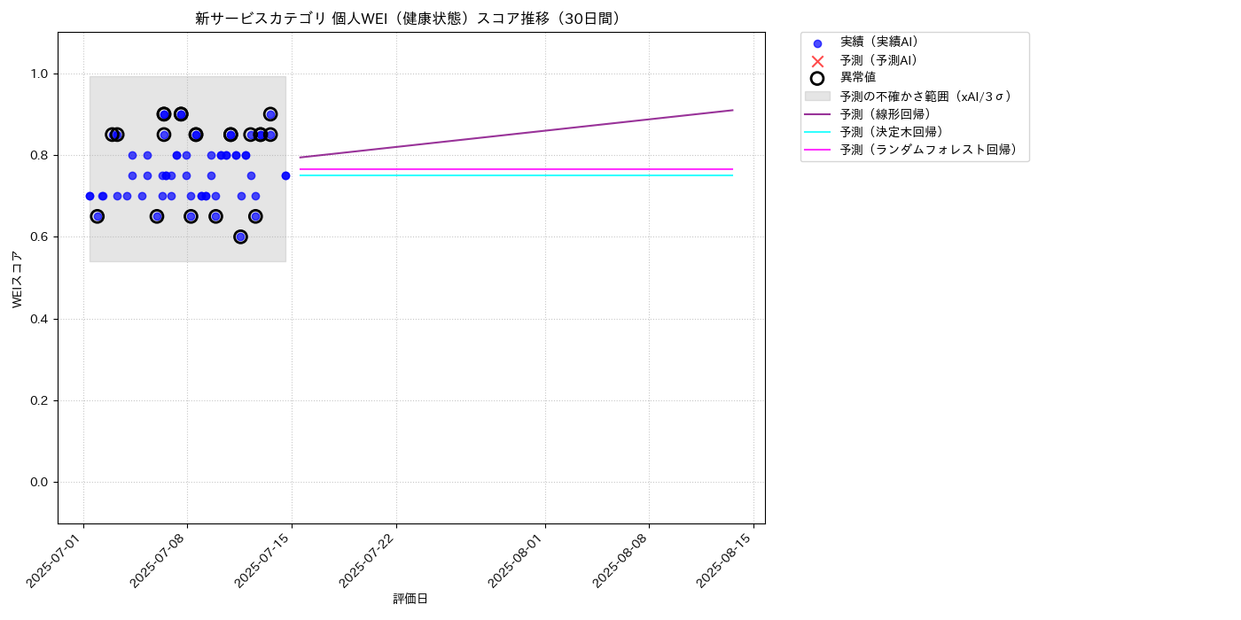 新サービス 個人WEI（健康状態） 時系列散布図（静的） 30日間 - グラフ