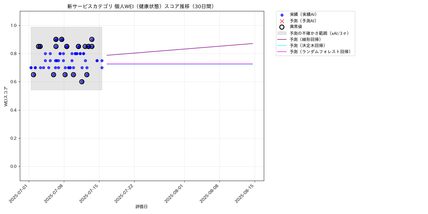 新サービス 個人WEI（健康状態） 時系列散布図（静的） 30日間 - グラフ