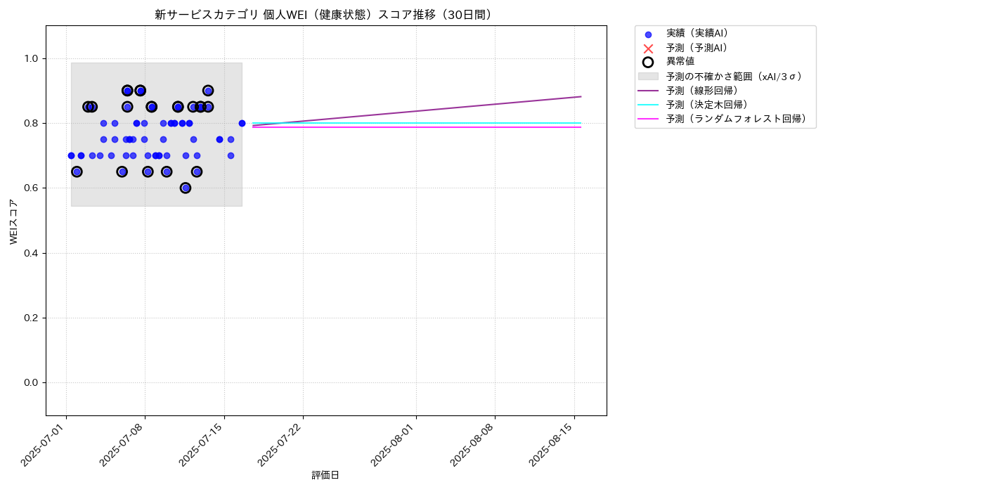 新サービス 個人WEI（健康状態） 時系列散布図（静的） 30日間 - グラフ