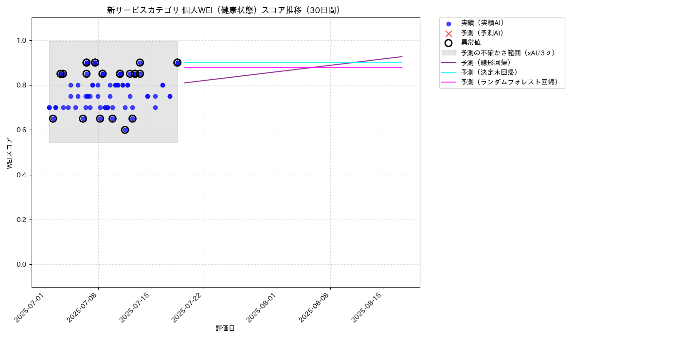 新サービス 個人WEI（健康状態） 時系列散布図（静的） 30日間 - グラフ