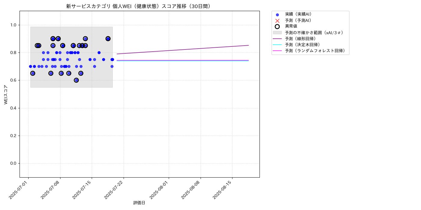新サービス 個人WEI（健康状態） 時系列散布図（静的） 30日間 - グラフ