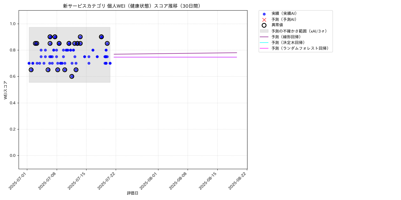 新サービス 個人WEI（健康状態） 時系列散布図（静的） 30日間 - グラフ