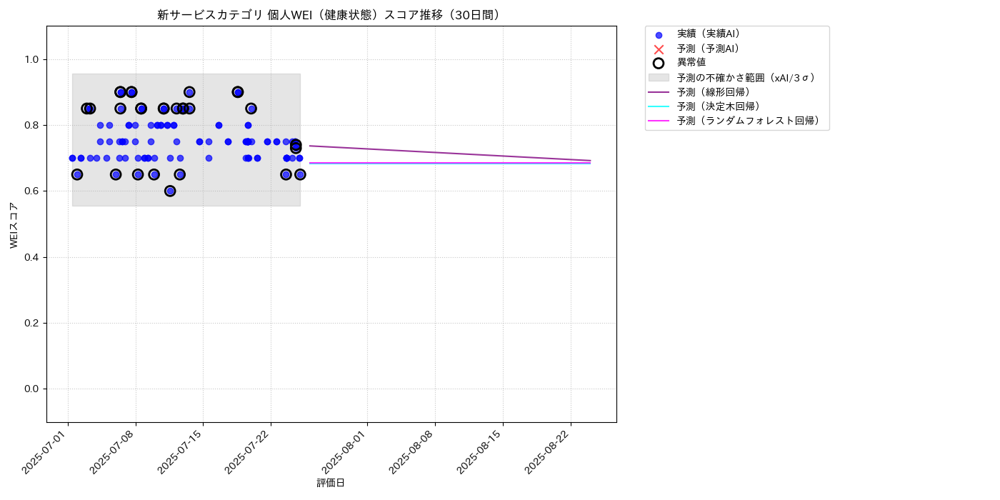 新サービス 個人WEI（健康状態） 時系列散布図（静的） 30日間 - グラフ