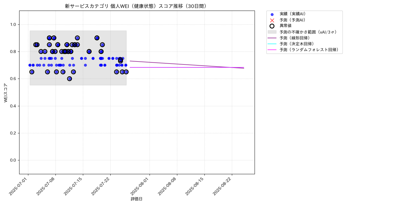 新サービス 個人WEI（健康状態） 時系列散布図（静的） 30日間 - グラフ