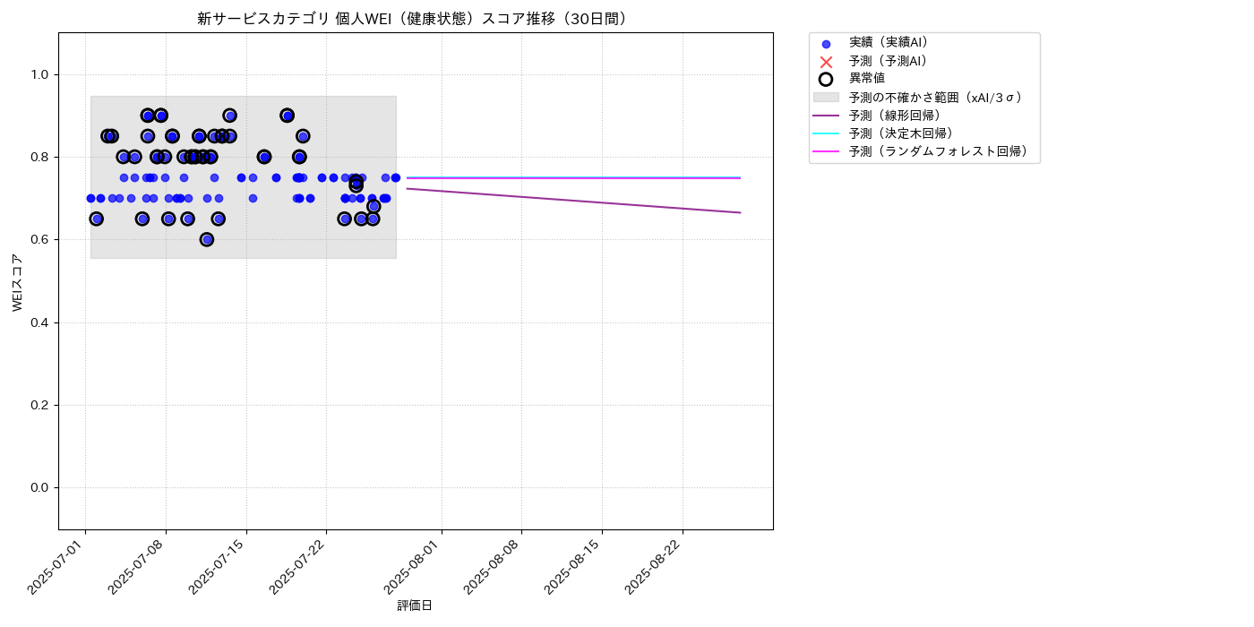 新サービス 個人WEI（健康状態） 時系列散布図（静的） 30日間 - グラフ