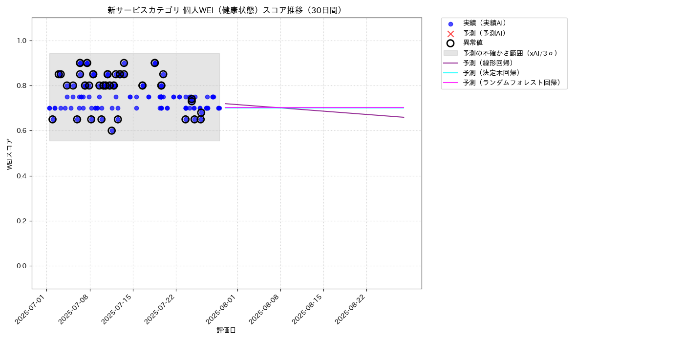 新サービス 個人WEI（健康状態） 時系列散布図（静的） 30日間 - グラフ