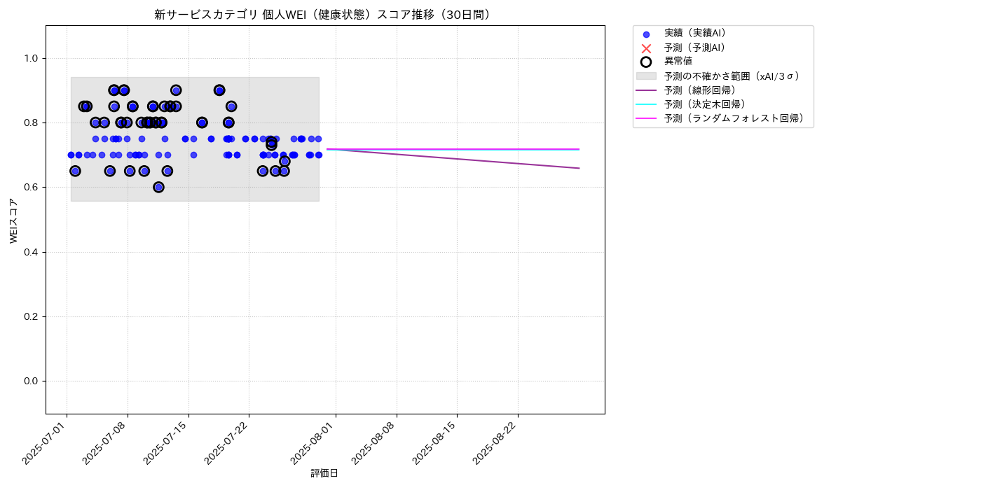 新サービス 個人WEI（健康状態） 時系列散布図（静的） 30日間 - グラフ