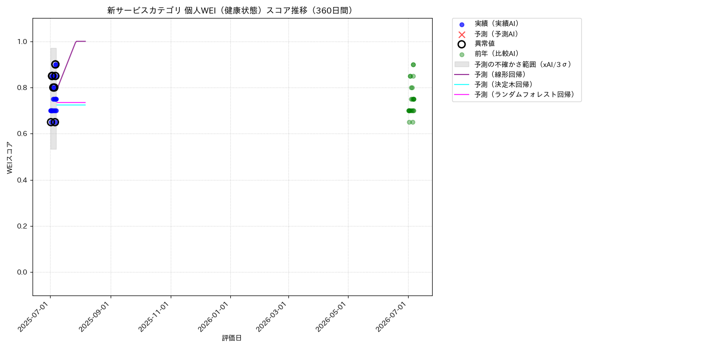 新サービス 個人WEI（健康状態） 時系列散布図（静的） 360日間 - グラフ