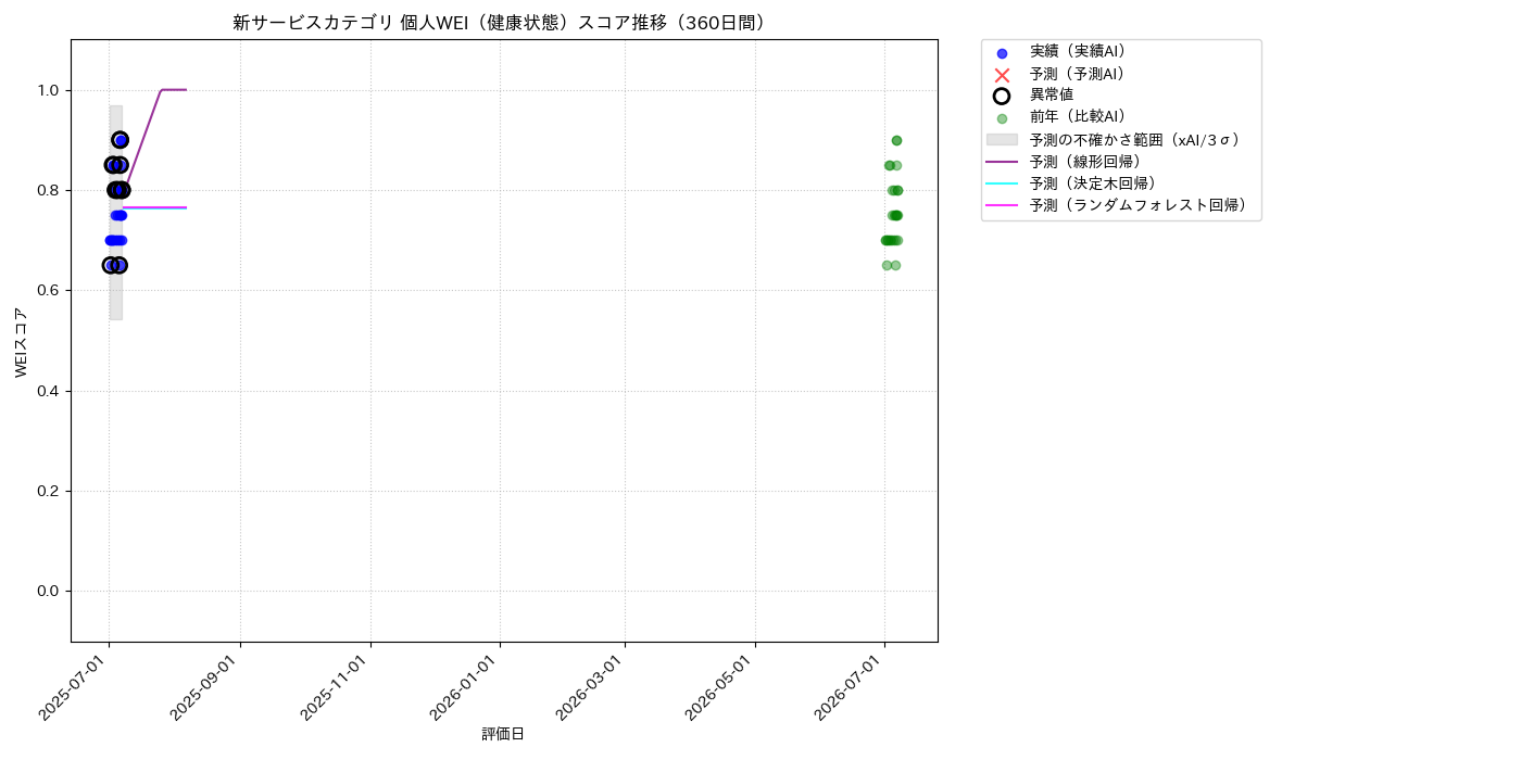 新サービス 個人WEI（健康状態） 時系列散布図（静的） 360日間 - グラフ