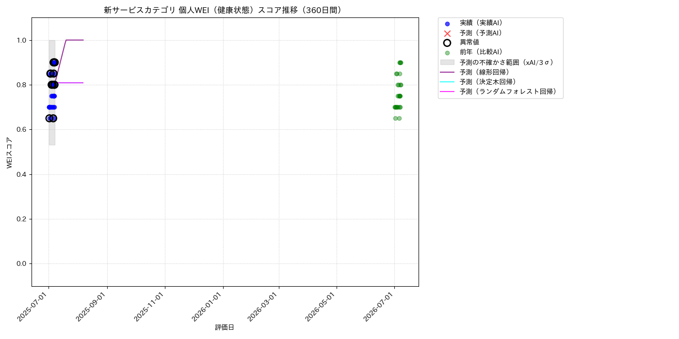 新サービス 個人WEI（健康状態） 時系列散布図（静的） 360日間 - グラフ