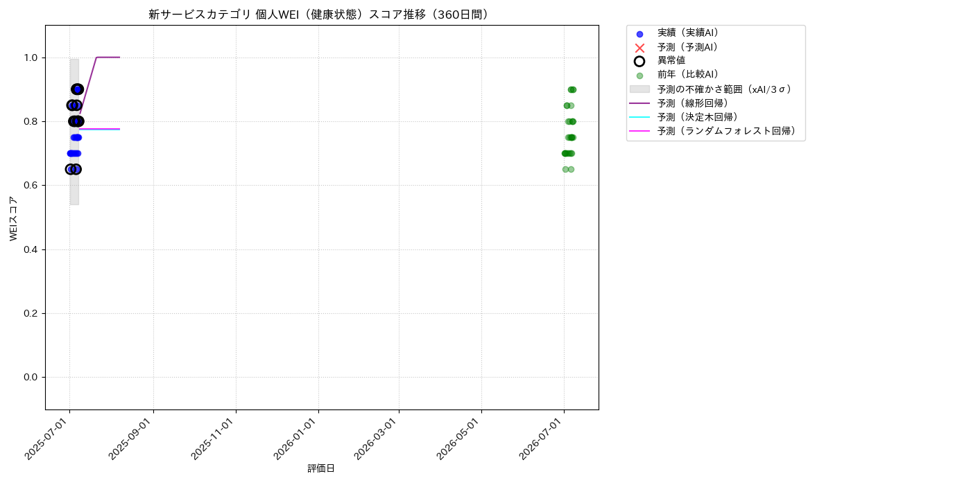 新サービス 個人WEI（健康状態） 時系列散布図（静的） 360日間 - グラフ