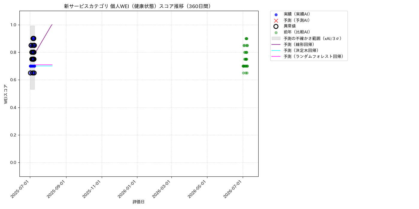 新サービス 個人WEI（健康状態） 時系列散布図（静的） 360日間 - グラフ