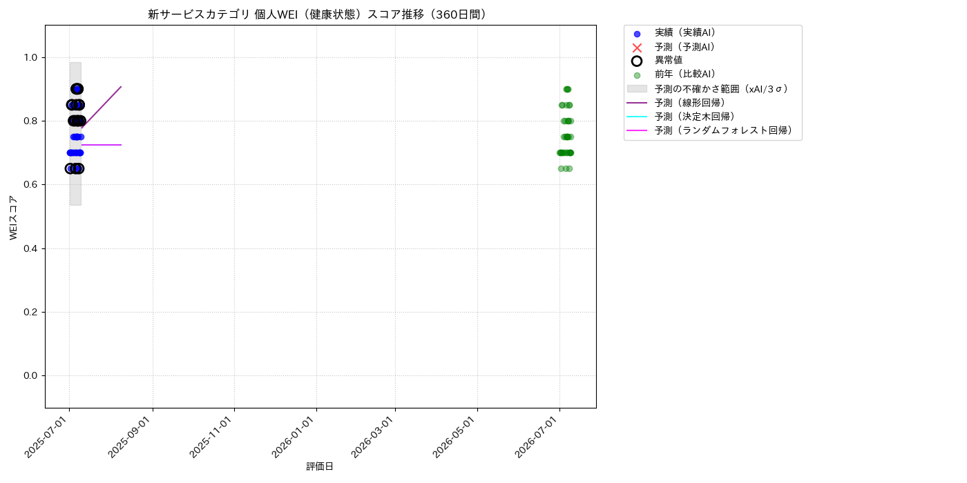 新サービス 個人WEI（健康状態） 時系列散布図（静的） 360日間 - グラフ