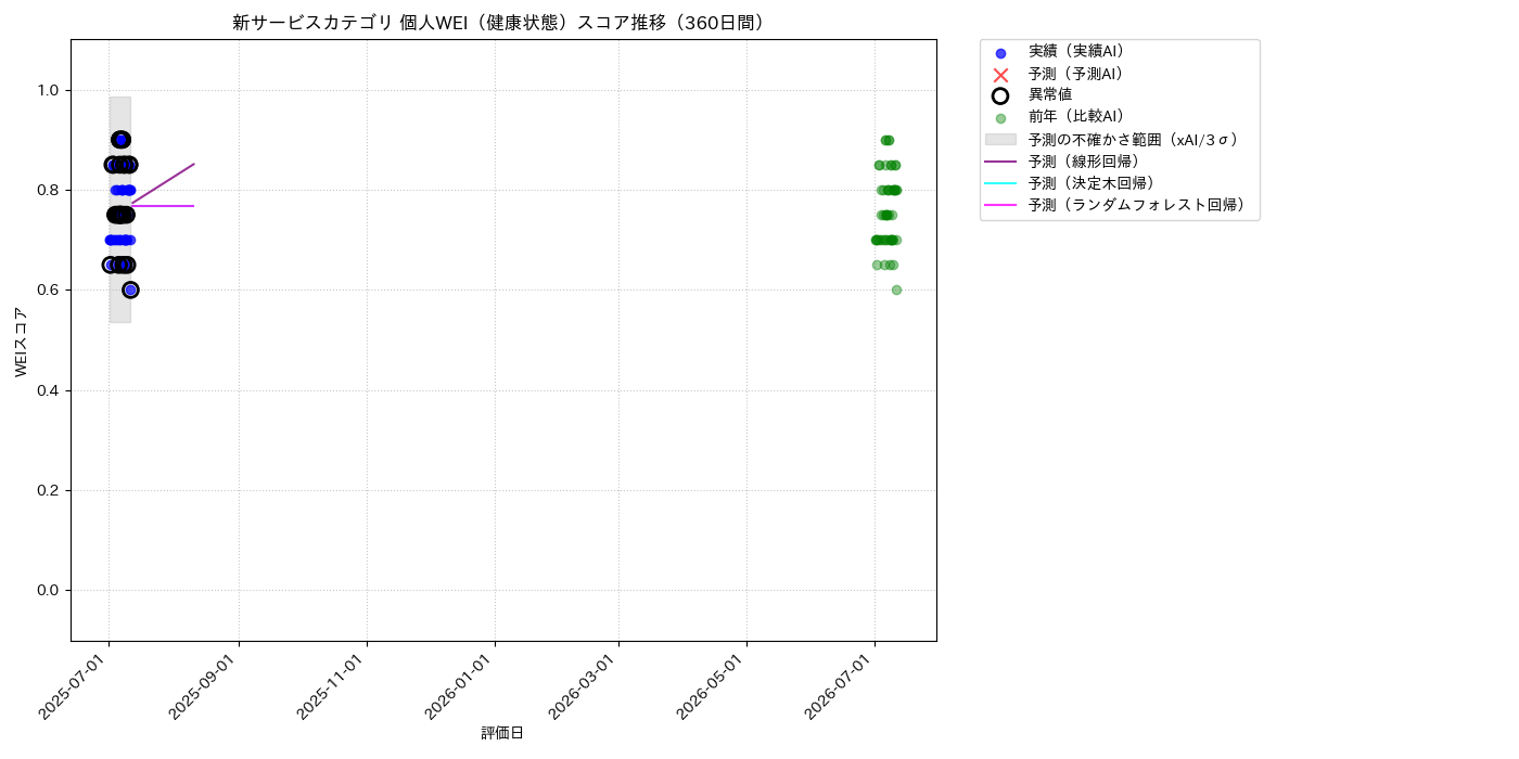 新サービス 個人WEI（健康状態） 時系列散布図（静的） 360日間 - グラフ