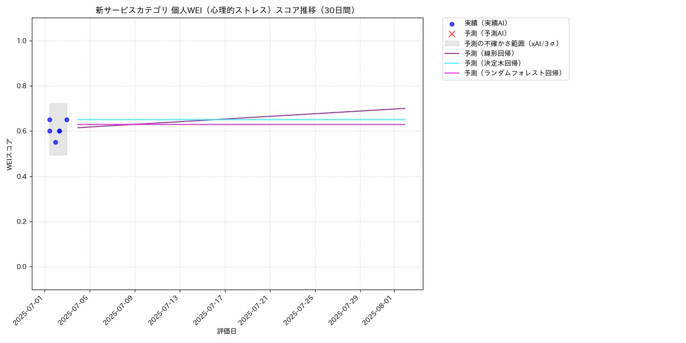 新サービス 個人WEI（心理的ストレス） 時系列散布図（静的） 30日間 - グラフ