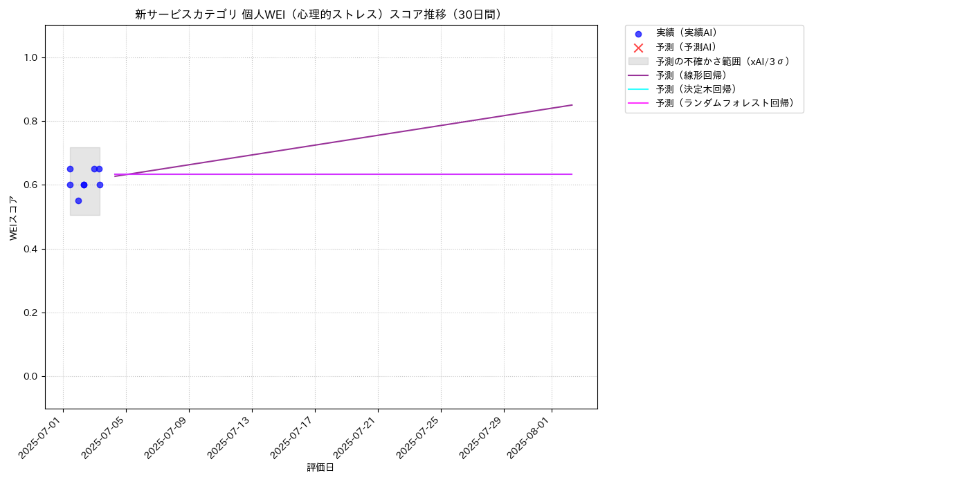 新サービス 個人WEI（心理的ストレス） 時系列散布図（静的） 30日間 - グラフ