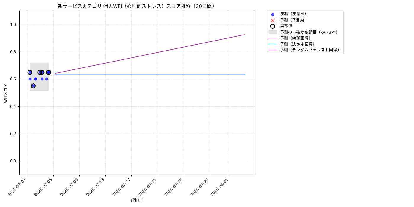 新サービス 個人WEI（心理的ストレス） 時系列散布図（静的） 30日間 - グラフ