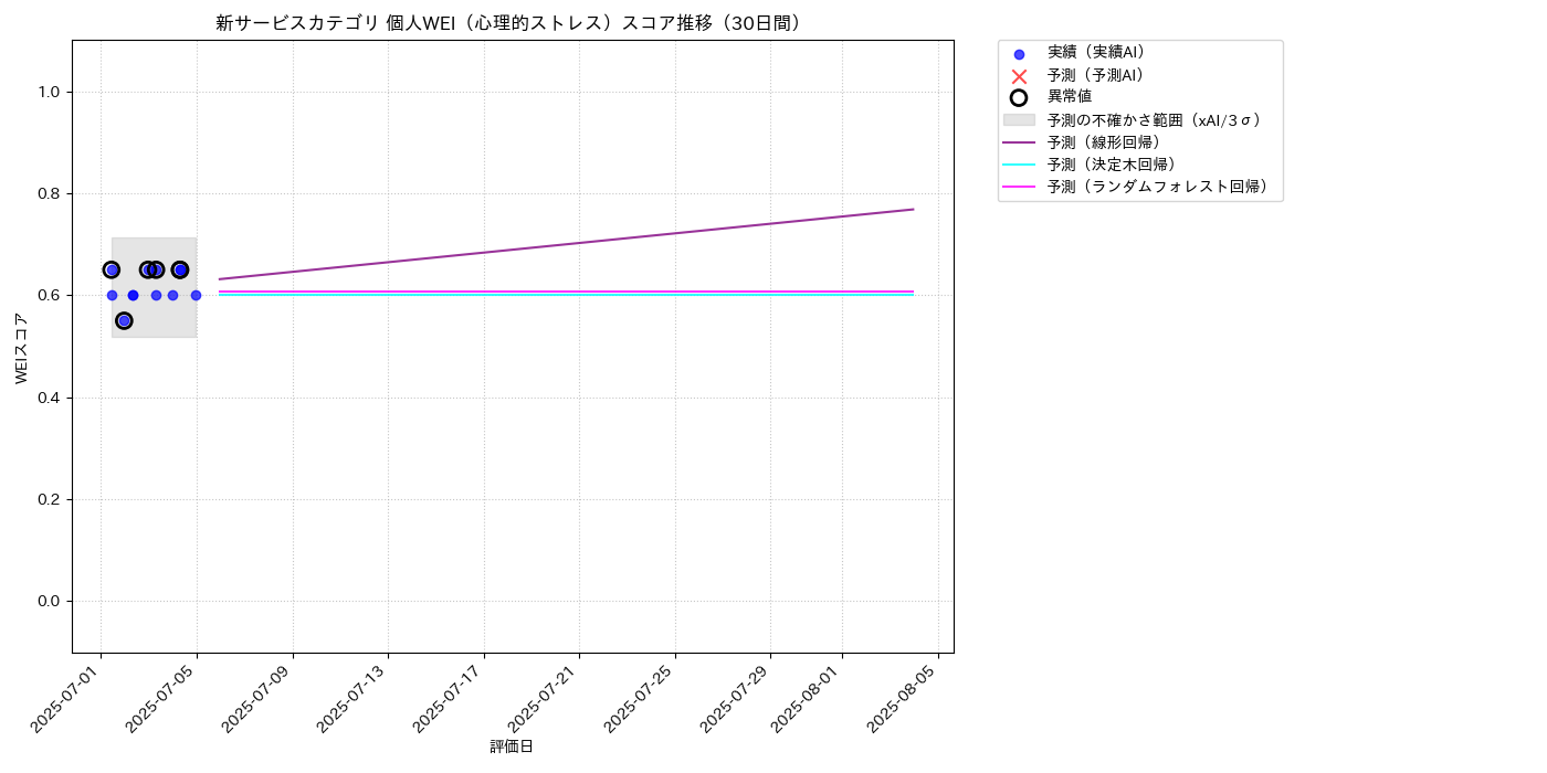 新サービス 個人WEI（心理的ストレス） 時系列散布図（静的） 30日間 - グラフ