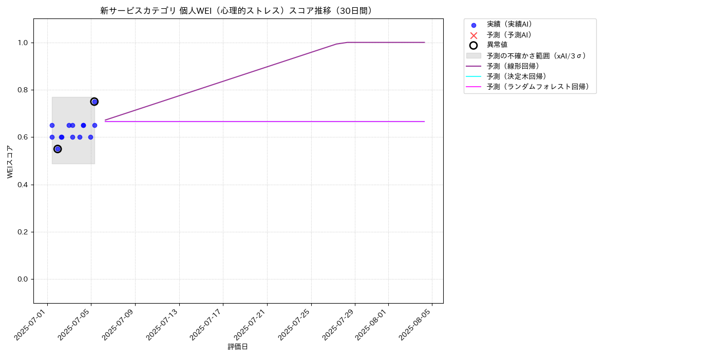 新サービス 個人WEI（心理的ストレス） 時系列散布図（静的） 30日間 - グラフ