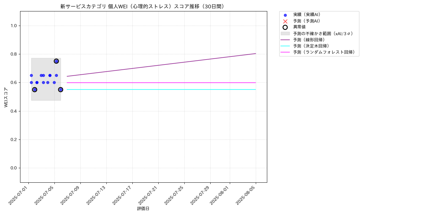 新サービス 個人WEI（心理的ストレス） 時系列散布図（静的） 30日間 - グラフ