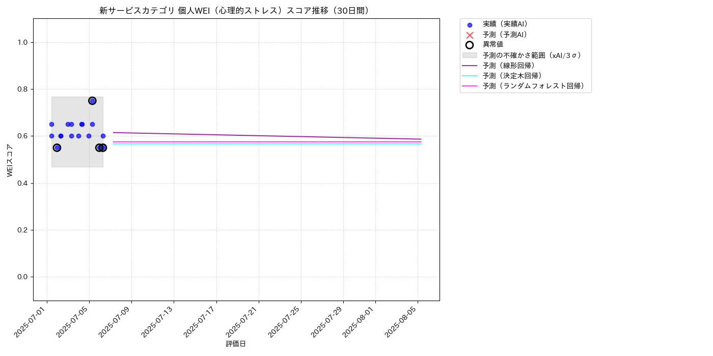 新サービス 個人WEI（心理的ストレス） 時系列散布図（静的） 30日間 - グラフ