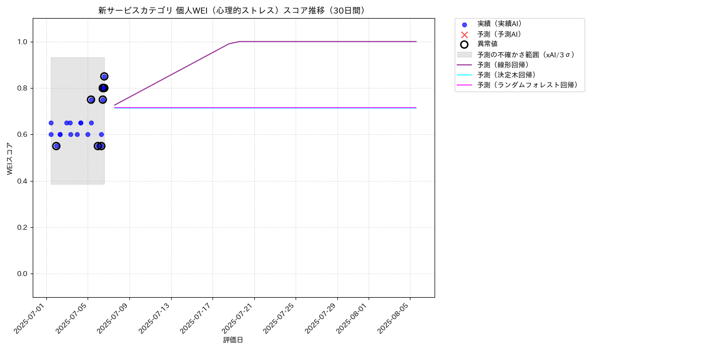新サービス 個人WEI（心理的ストレス） 時系列散布図（静的） 30日間 - グラフ