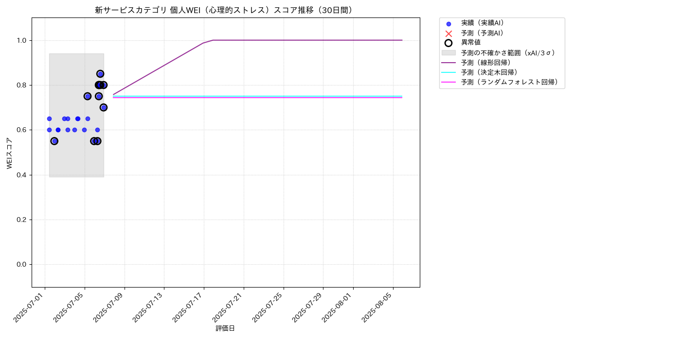 新サービス 個人WEI（心理的ストレス） 時系列散布図（静的） 30日間 - グラフ