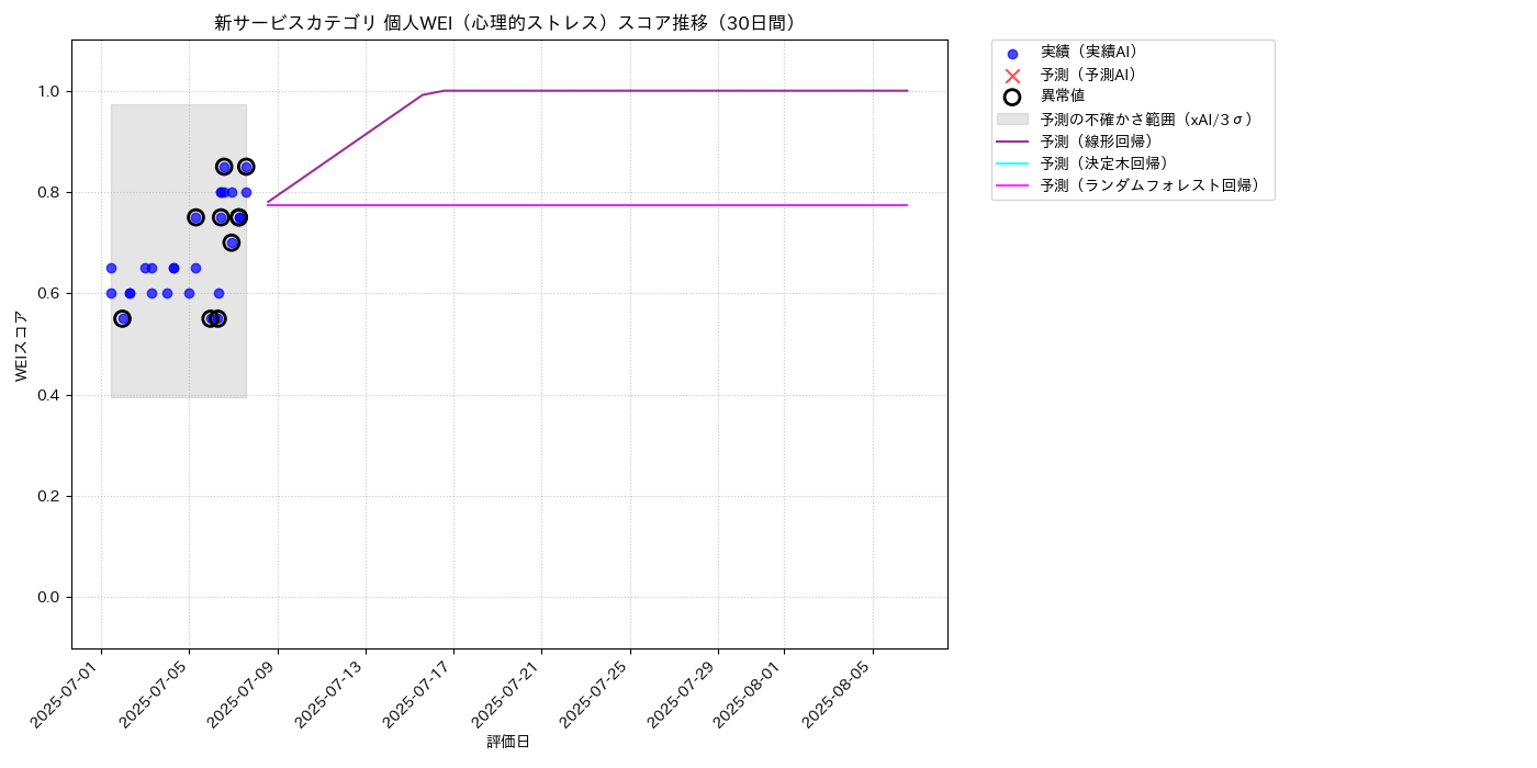 新サービス 個人WEI（心理的ストレス） 時系列散布図（静的） 30日間 - グラフ