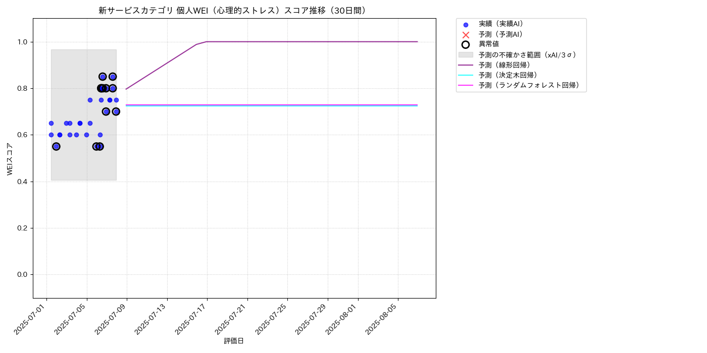 新サービス 個人WEI（心理的ストレス） 時系列散布図（静的） 30日間 - グラフ
