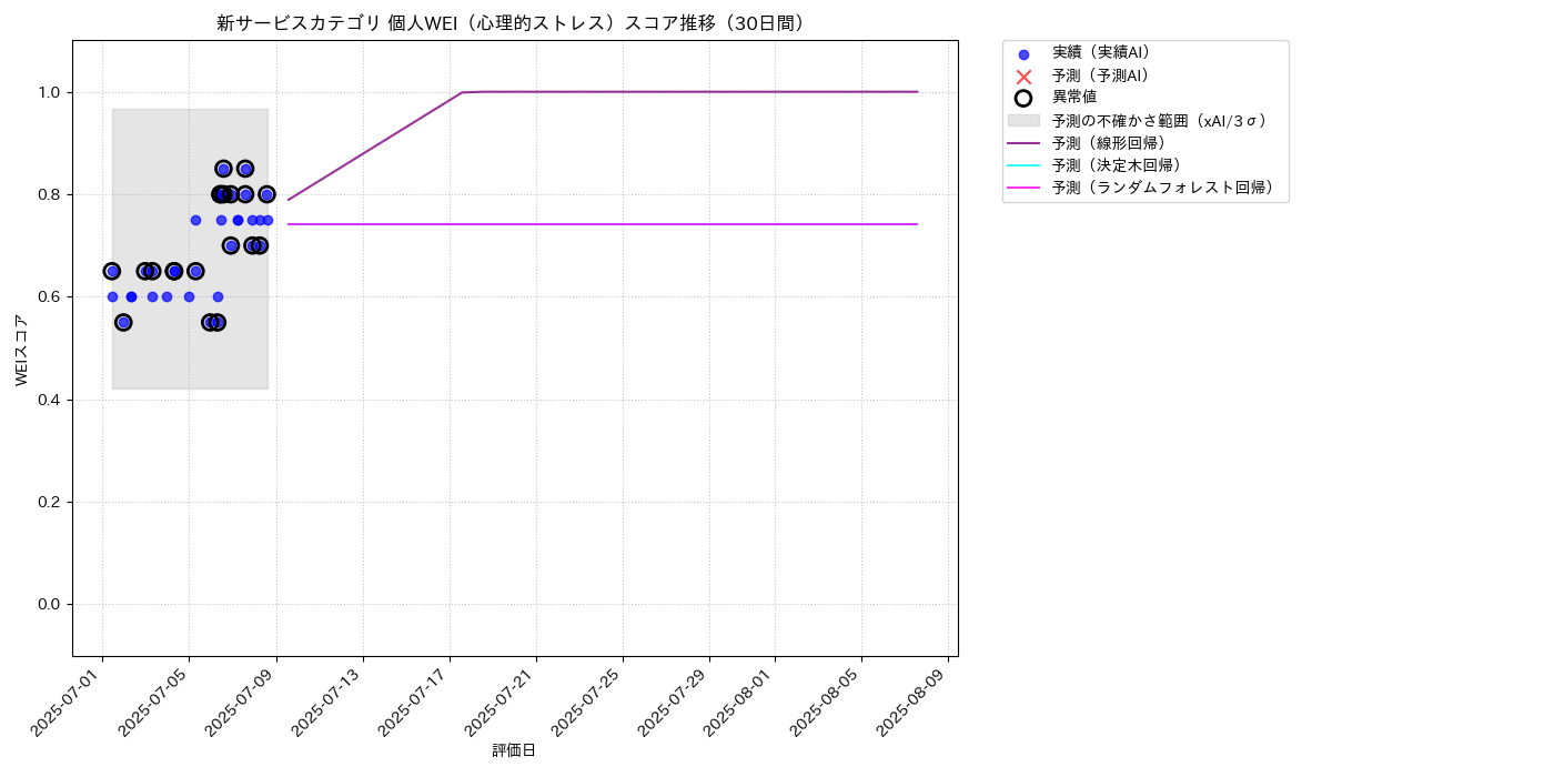 新サービス 個人WEI（心理的ストレス） 時系列散布図（静的） 30日間 - グラフ