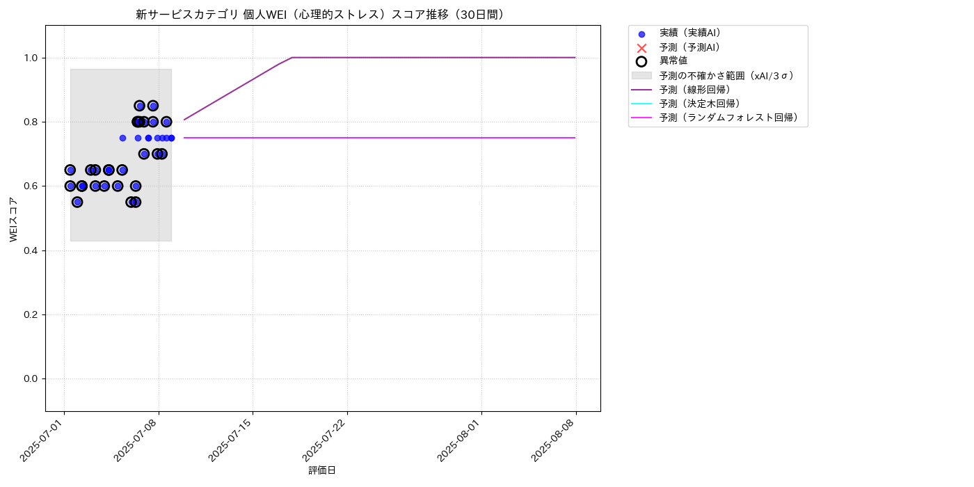 新サービス 個人WEI（心理的ストレス） 時系列散布図（静的） 30日間 - グラフ