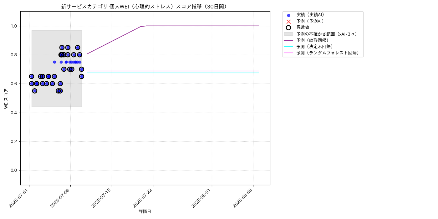 新サービス 個人WEI（心理的ストレス） 時系列散布図（静的） 30日間 - グラフ