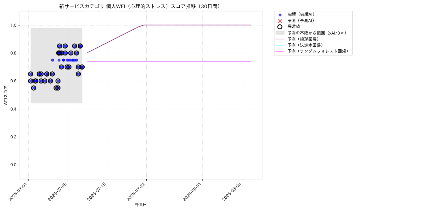 新サービス 個人WEI（心理的ストレス） 時系列散布図（静的） 30日間 - グラフ