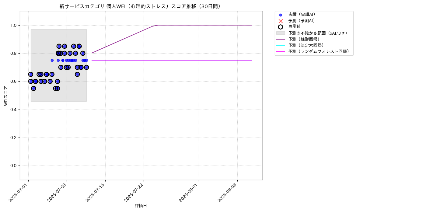 新サービス 個人WEI（心理的ストレス） 時系列散布図（静的） 30日間 - グラフ