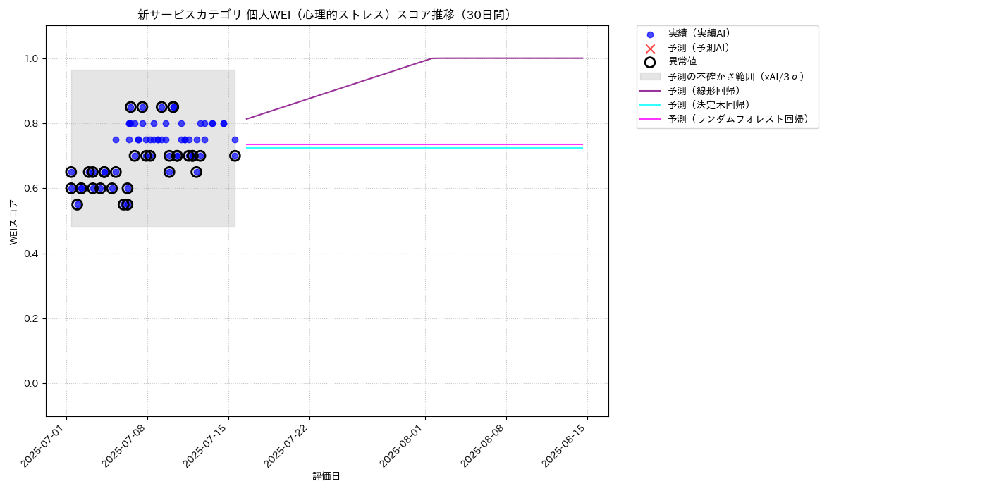 新サービス 個人WEI（心理的ストレス） 時系列散布図（静的） 30日間 - グラフ