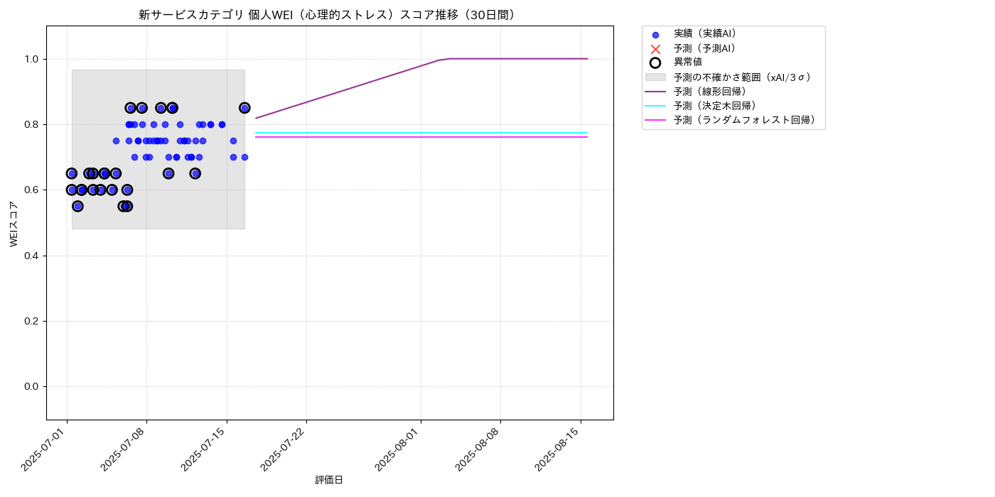 新サービス 個人WEI（心理的ストレス） 時系列散布図（静的） 30日間 - グラフ