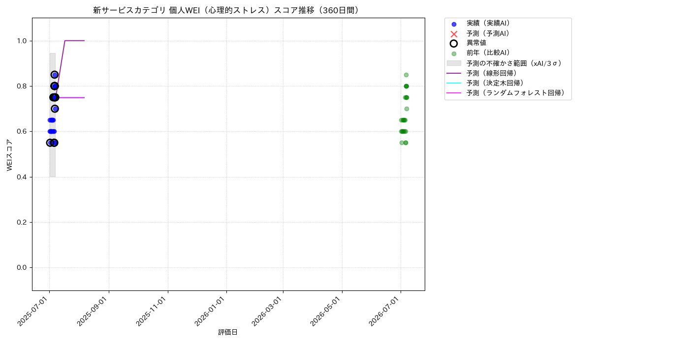 新サービス 個人WEI（心理的ストレス） 時系列散布図（静的） 360日間 - グラフ