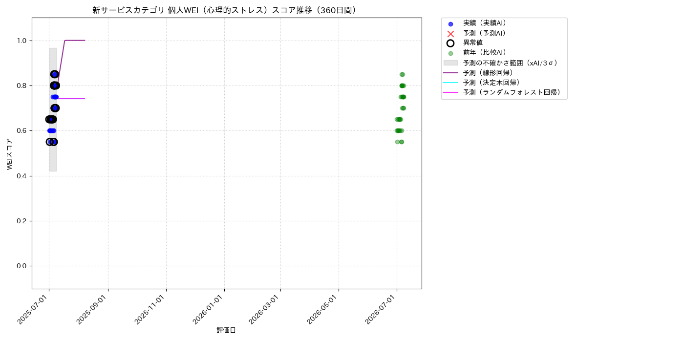 新サービス 個人WEI（心理的ストレス） 時系列散布図（静的） 360日間 - グラフ