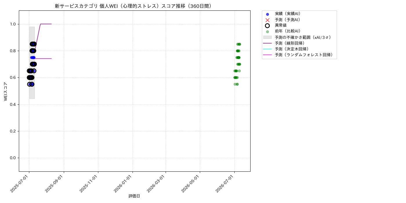 新サービス 個人WEI（心理的ストレス） 時系列散布図（静的） 360日間 - グラフ