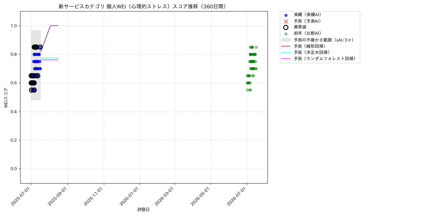 新サービス 個人WEI（心理的ストレス） 時系列散布図（静的） 360日間 - グラフ