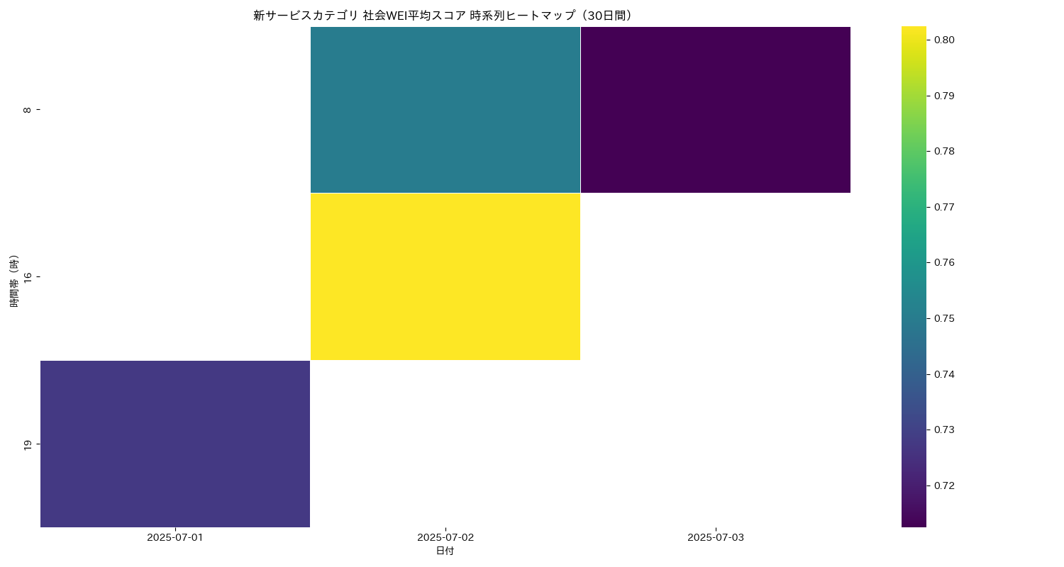 新サービス 社会WEI平均 時系列ヒートマップ 30日間 - グラフ