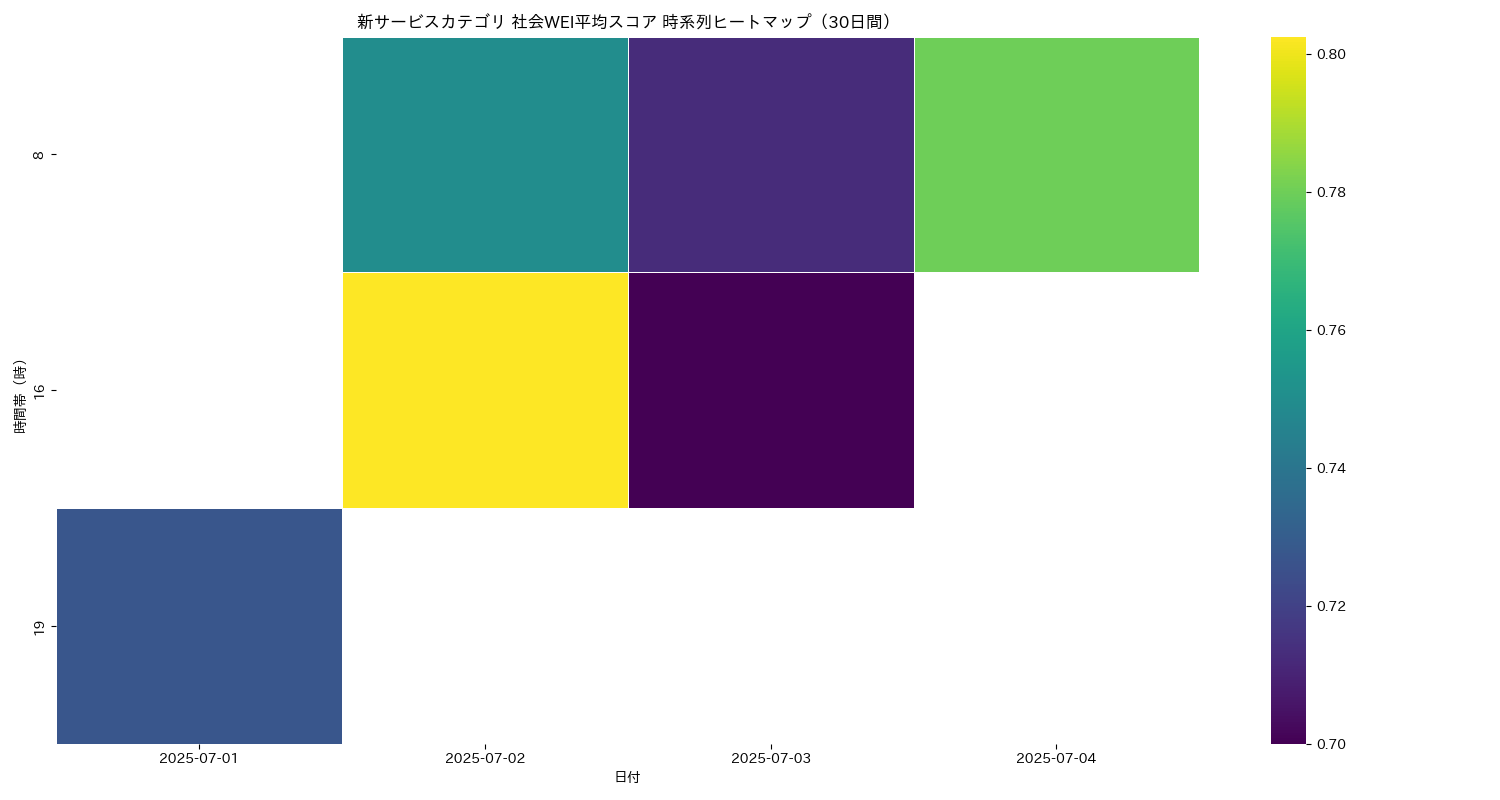 新サービス 社会WEI平均 時系列ヒートマップ 30日間 - グラフ