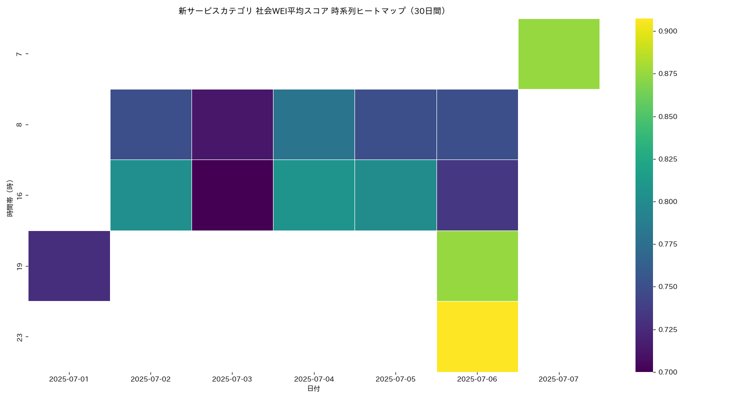 新サービス 社会WEI平均 時系列ヒートマップ 30日間 - グラフ