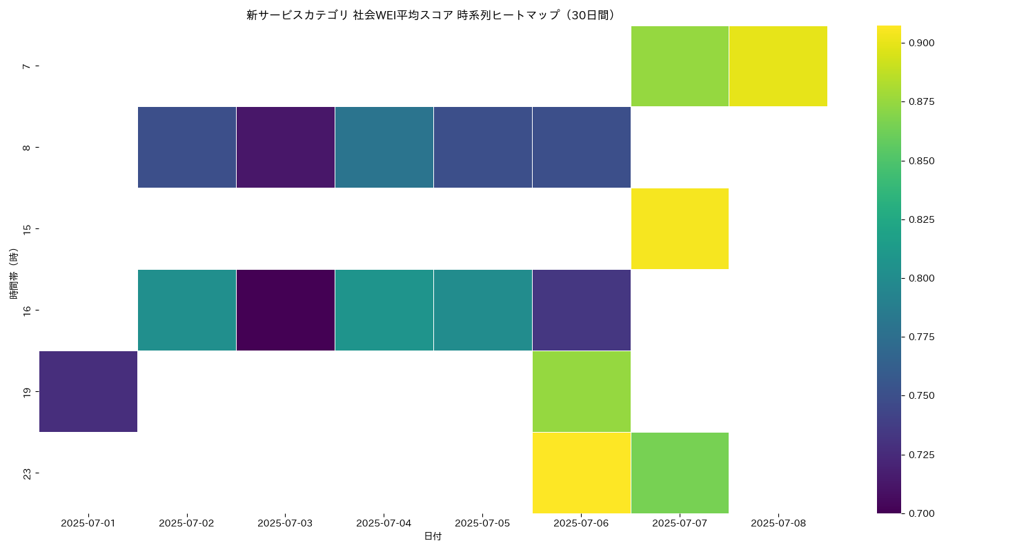 新サービス 社会WEI平均 時系列ヒートマップ 30日間 - グラフ