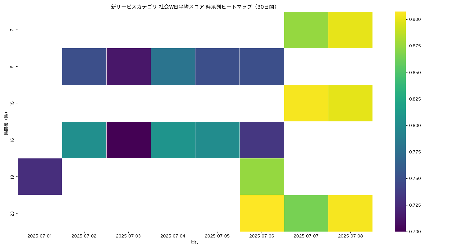 新サービス 社会WEI平均 時系列ヒートマップ 30日間 - グラフ