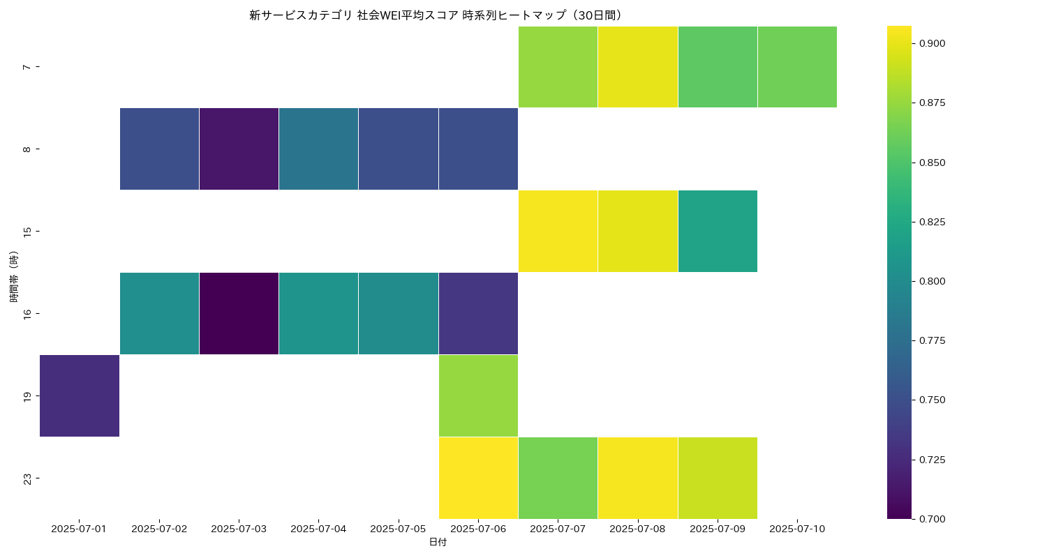 新サービス 社会WEI平均 時系列ヒートマップ 30日間 - グラフ