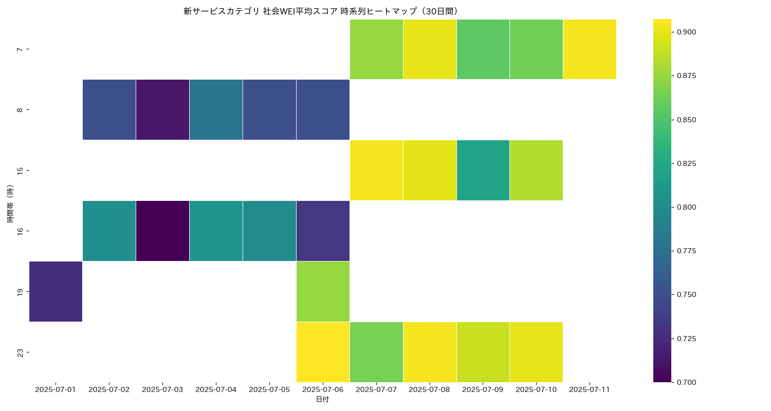 新サービス 社会WEI平均 時系列ヒートマップ 30日間 - グラフ